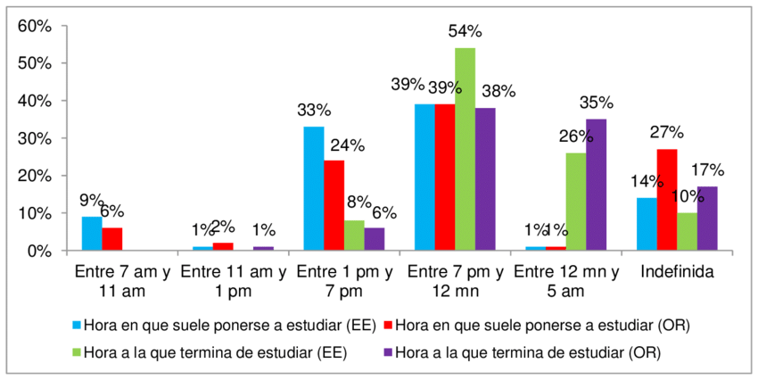 Resultados de la Encuesta Nacional de Estudiantes 2020 han sido anunciados